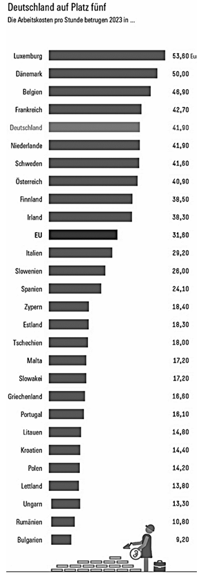 Balkendiagramm: Arbeitskosten pro Stunde 2023 in EU-Ländern. Luxemburg 53,60€ Spitzenreiter, Deutschland Platz 5 mit 41,90€.